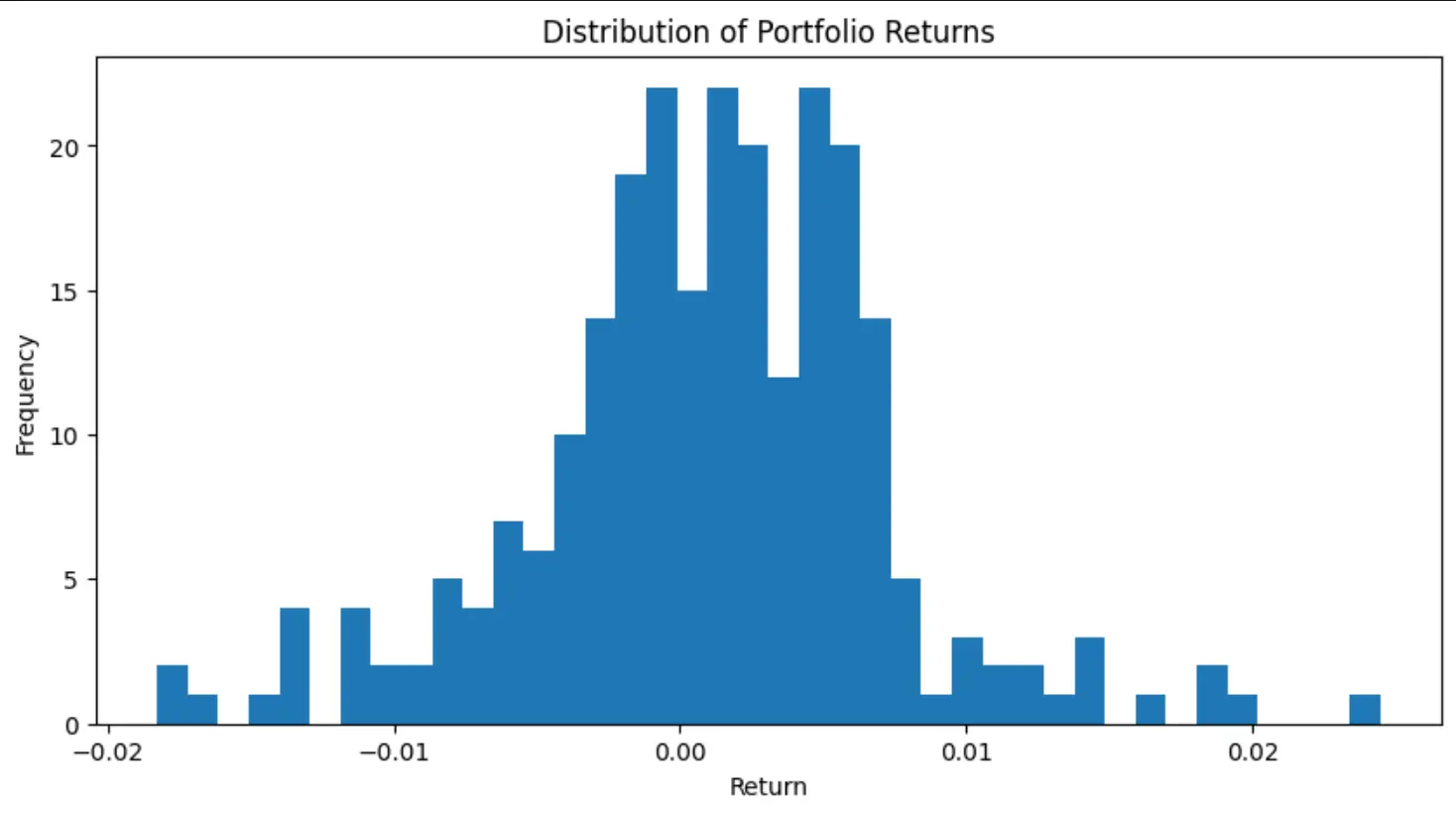 Distribution of Portfolio Returns Histogram