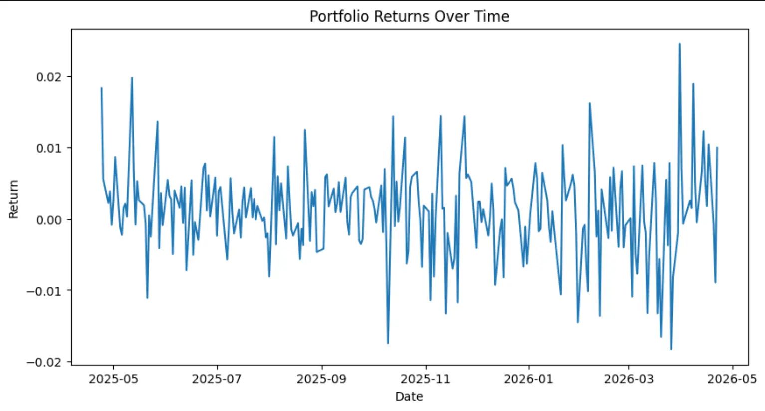 Time Series of Portfolio Returns